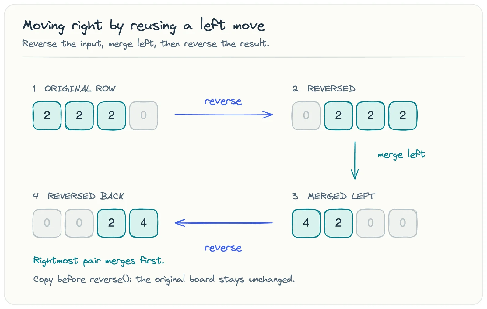 Reverse the row, merge left, and reverse the result. The pair nearest the right edge merges first.