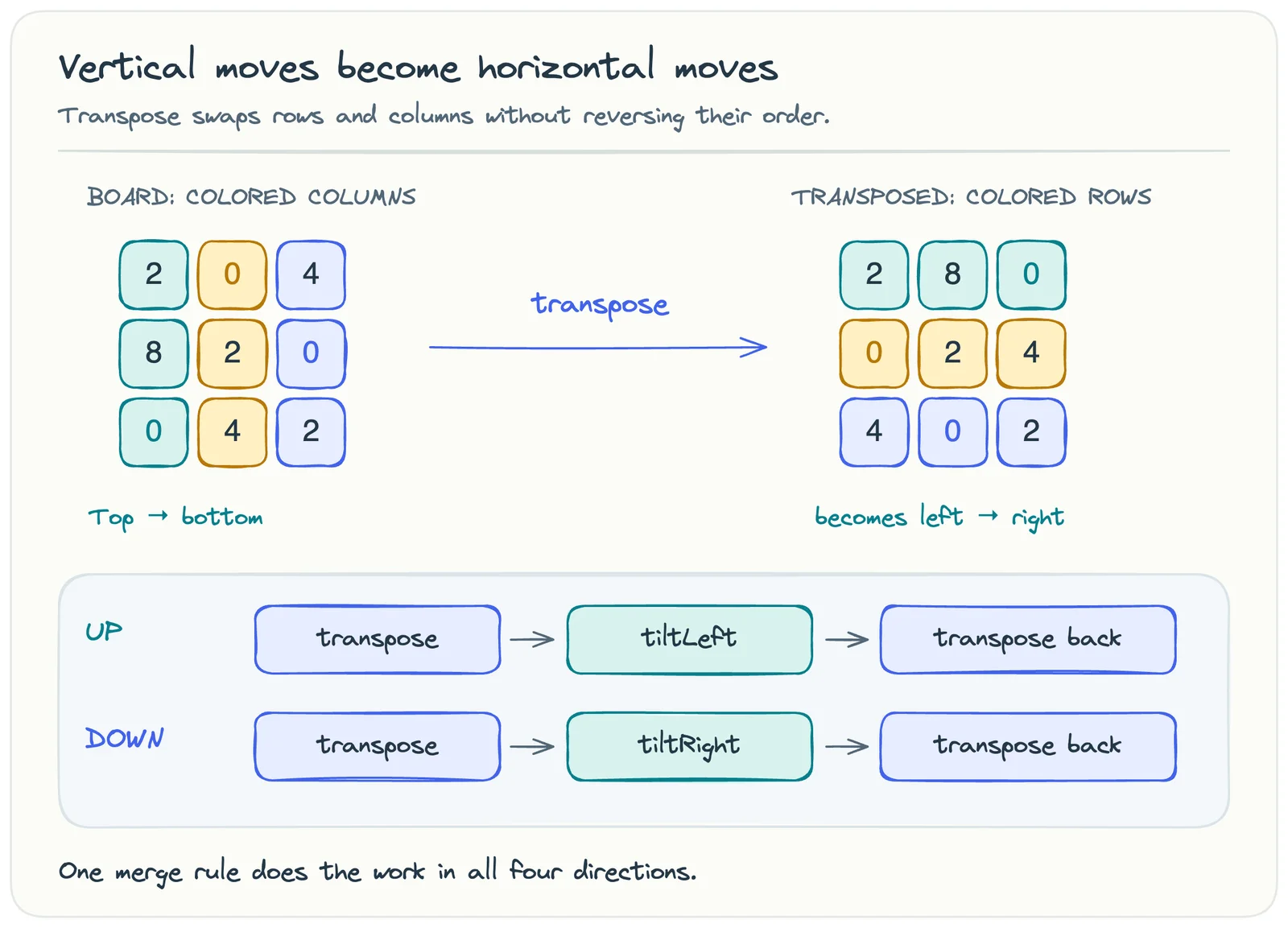 Transposition turns columns into rows. UP uses a left move; DOWN uses a right move. Transpose again to restore the board.