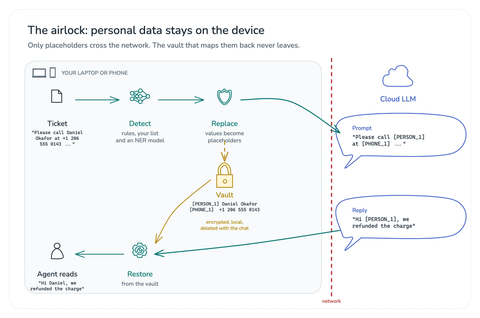 The airlock: a ticket is detected and pseudonymized on the device, only placeholders reach the cloud LLM, and the reply is restored from a local vault