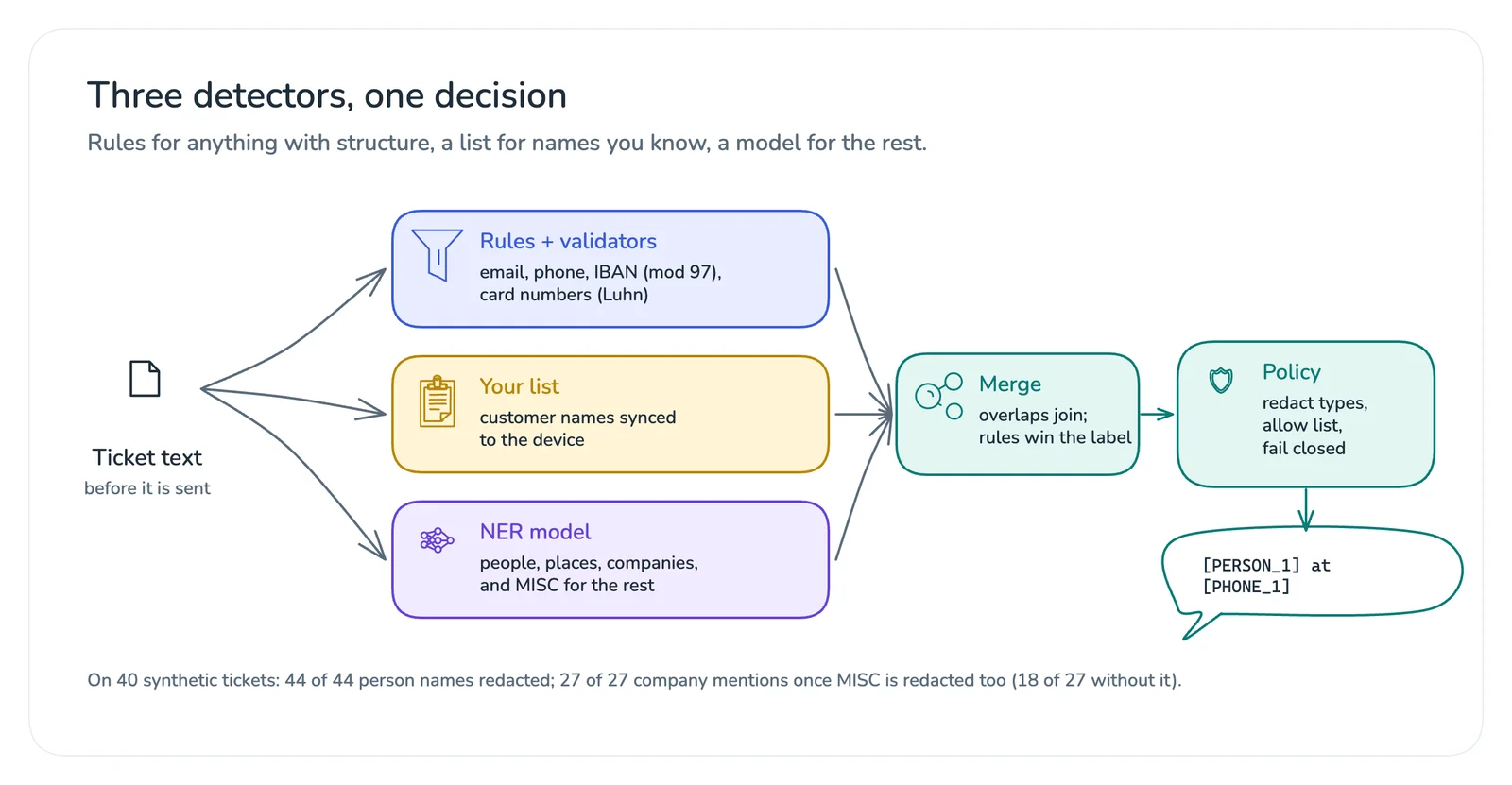 Three detectors (rules with validators, a local list, and an NER model) feed a merge step and a policy step