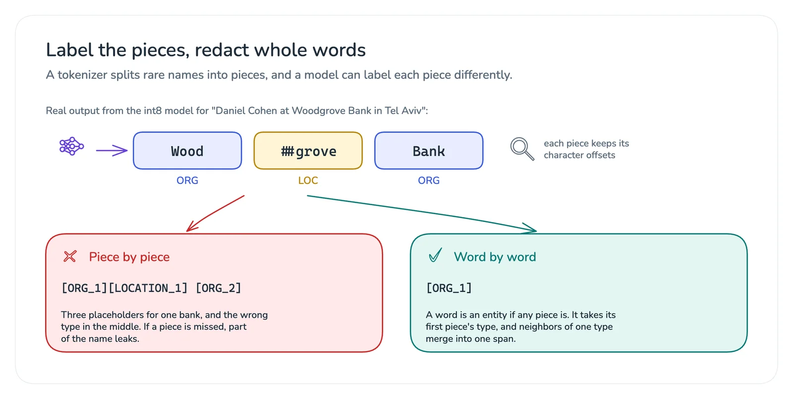 Wood is labeled ORG, ##grove LOC and Bank ORG; piece-level redaction gives three placeholders, word-level gives one