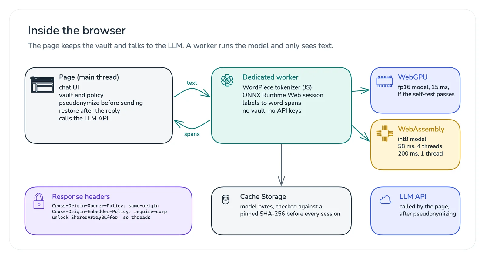 The page holds the vault and calls the LLM; a worker runs the tokenizer and ONNX Runtime Web on WebGPU or WebAssembly; the model is cached and hash-checked